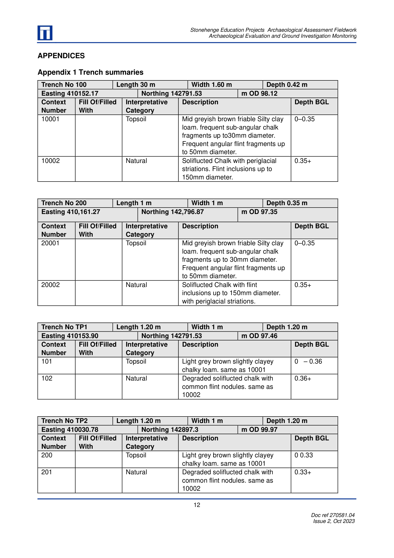Test pit table from the 2023 evaluation