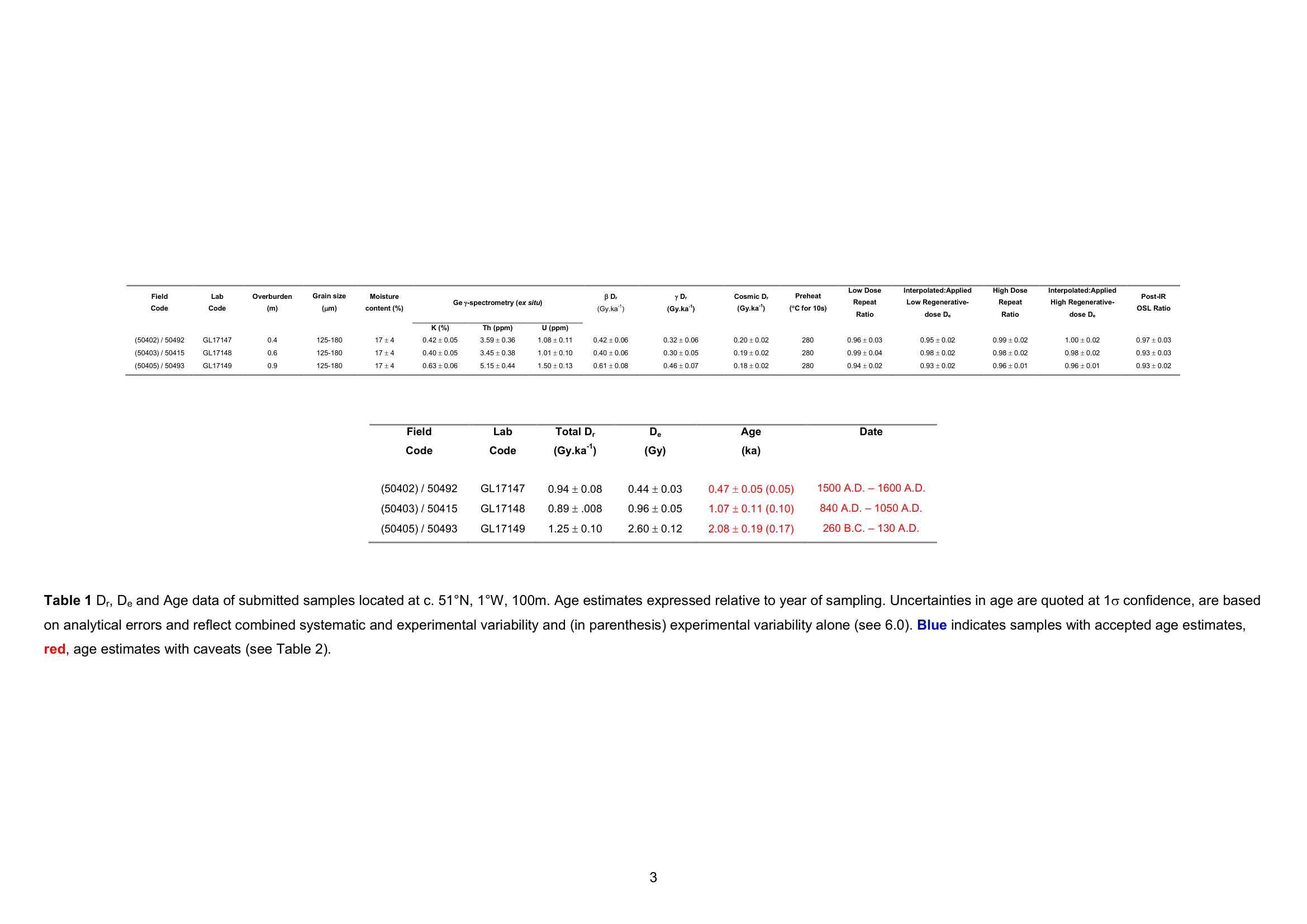 Laboratory table of luminescence ages