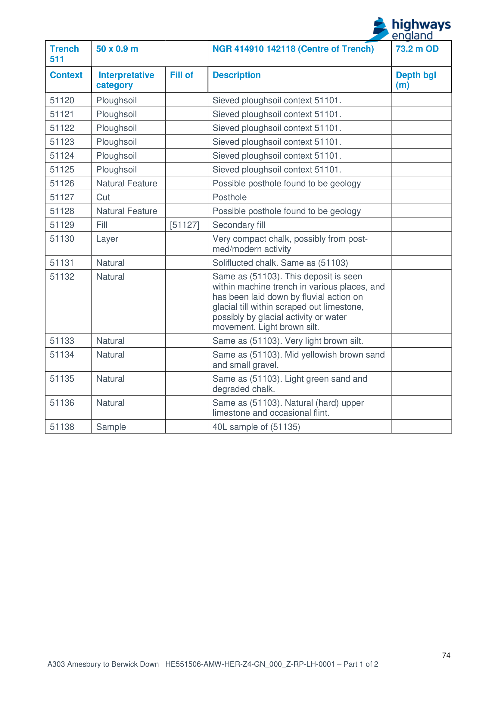 Context table for Trench 511 including the words glacial till